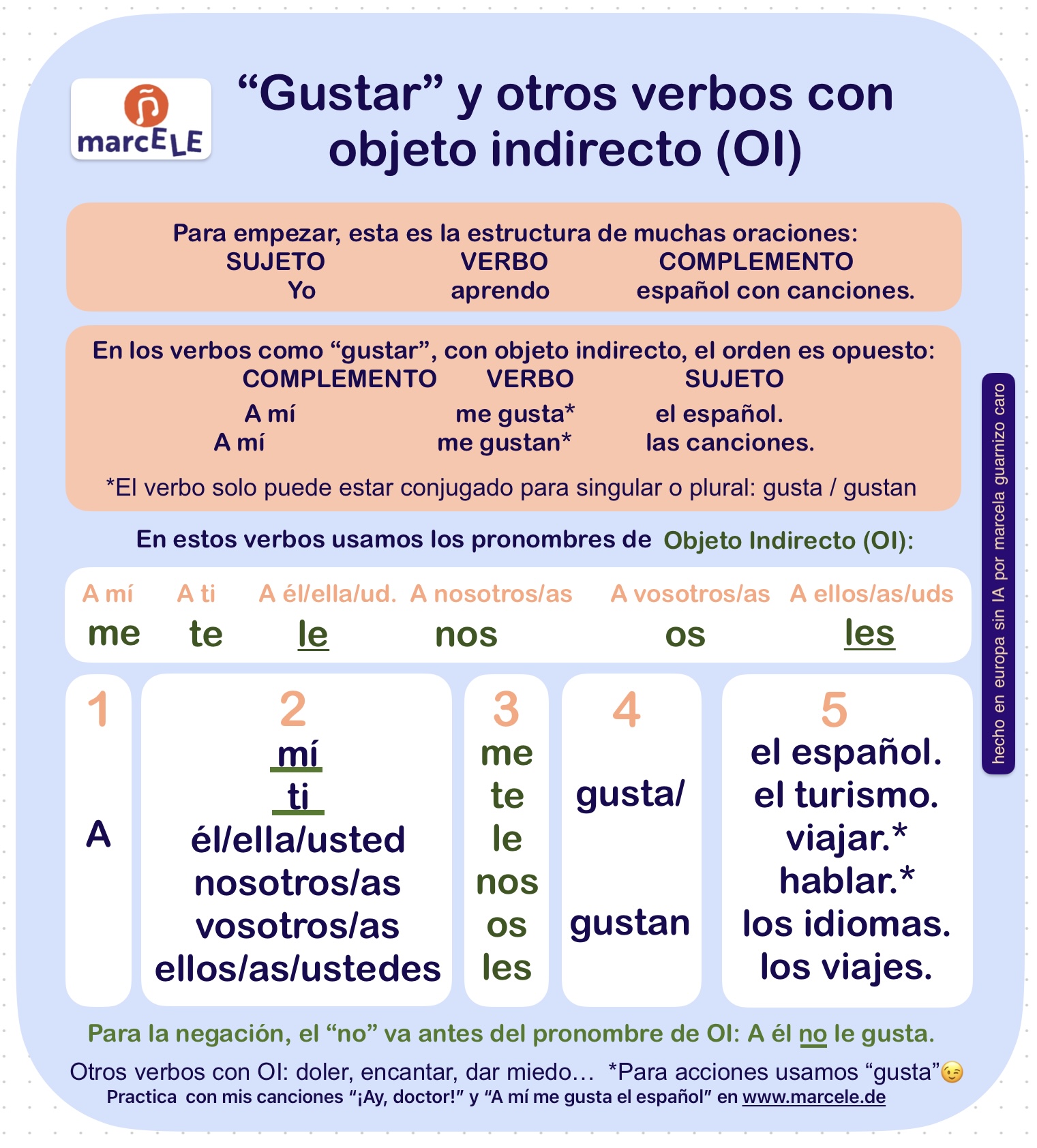 Infografía de gramática gustar y otros verbos con objeto indirecto (oi)
